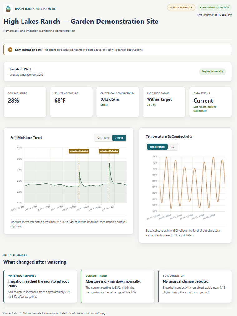 Basin Roots Precision Ag demonstration client portal showing soil moisture, temperature, conductivity, and irrigation trends.