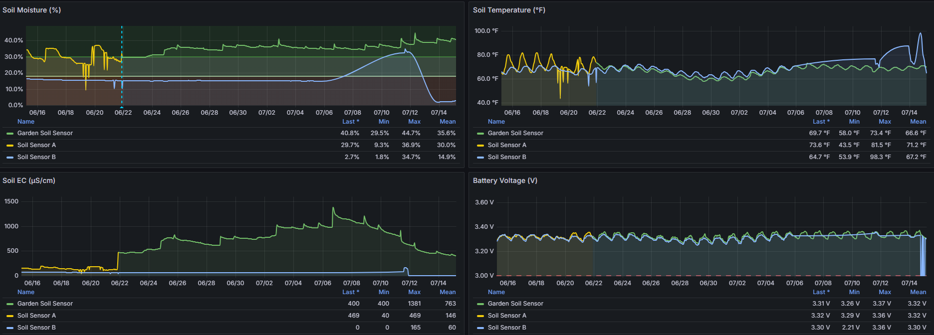 Dashboard charting a month of soil moisture, temperature, conductivity and battery voltage from three sensors